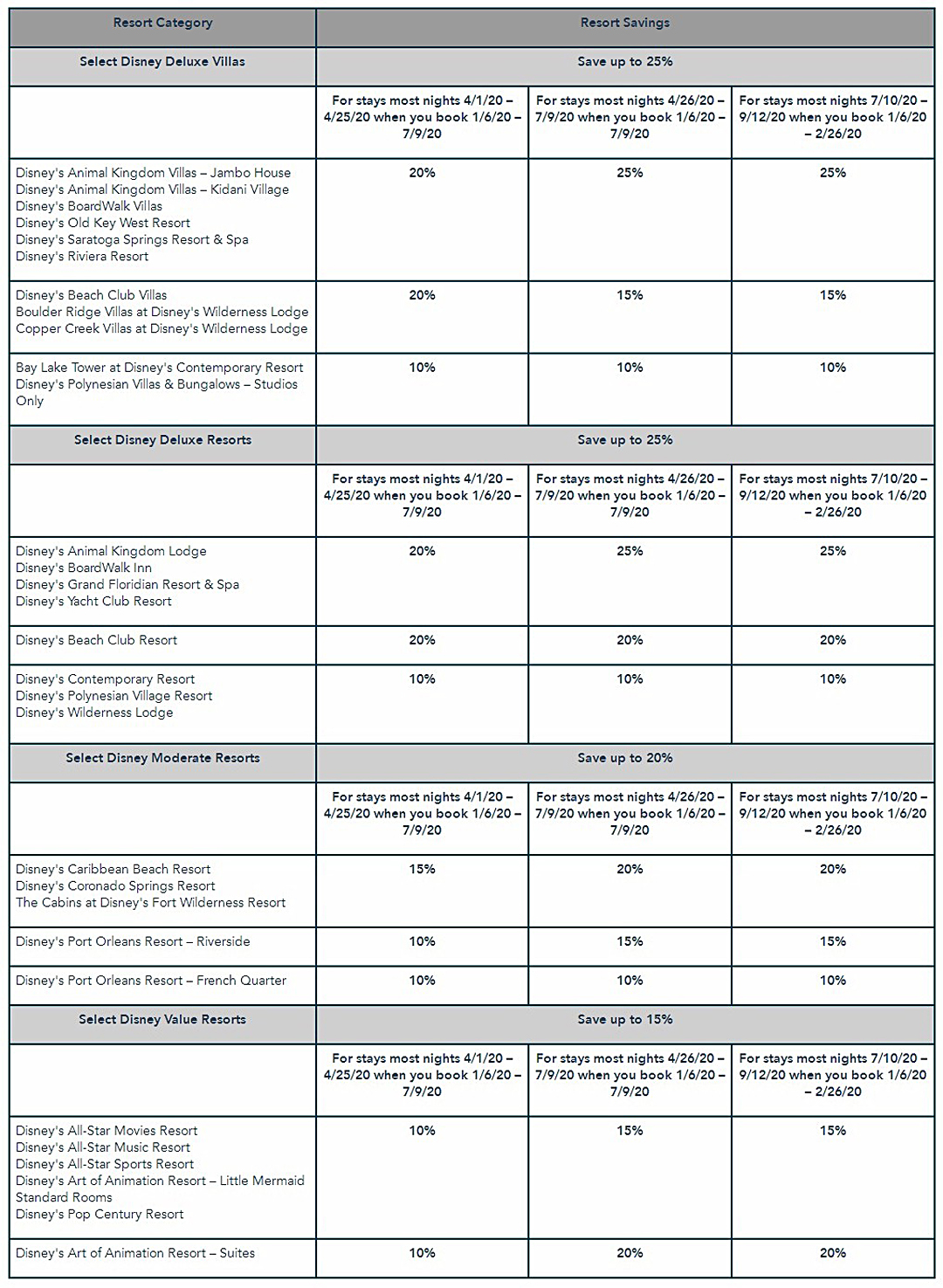 You can save up to 25% on rooms at select Disney Resort hotels for stays most nights April 1 through September 12, 2020 when you book by February 26, 2020