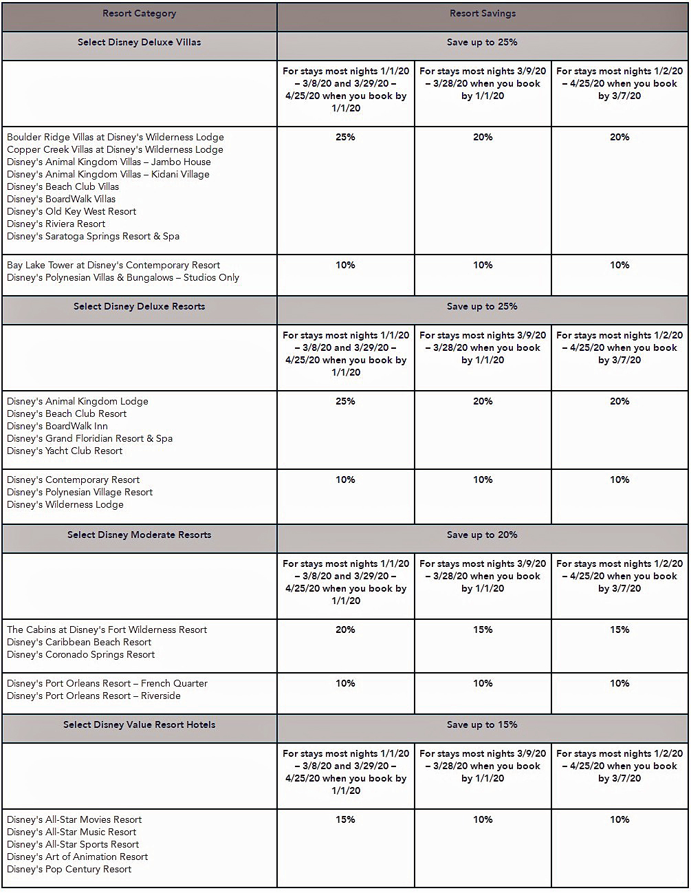 This special offer is valid for the Disney Resort hotels listed below. View the chart to explore savings within each Resort Category