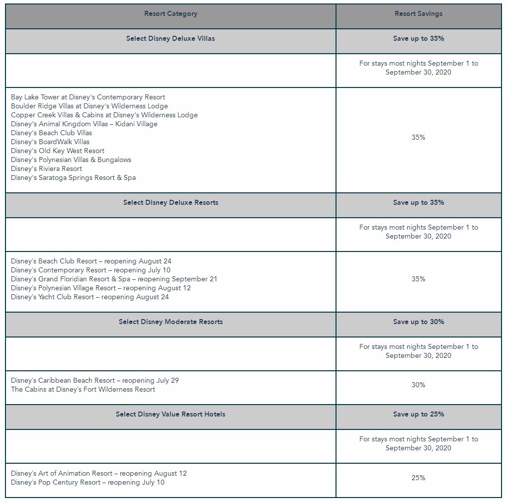 This offer is valid for the Disney Resort hotels listed below. View the chart to explore savings within each Resort Category.