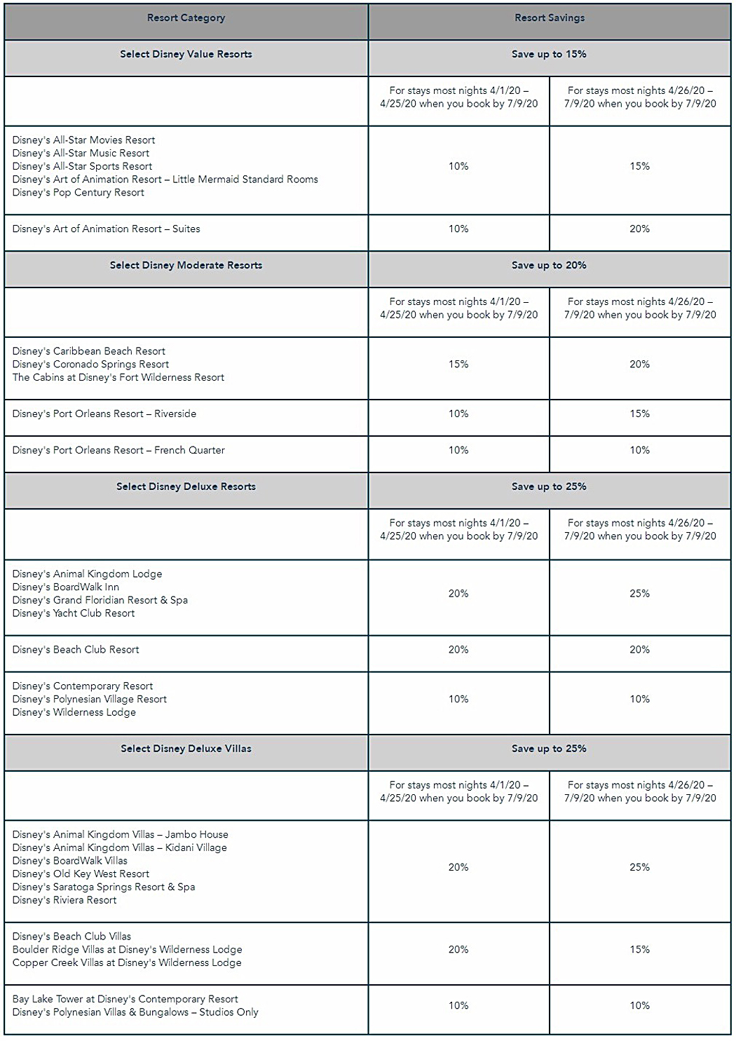 This offer is valid for the Disney Resort hotels listed below. View the chart to explore savings within each Resort Category